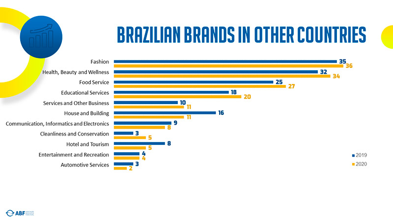 Brazilian Brands